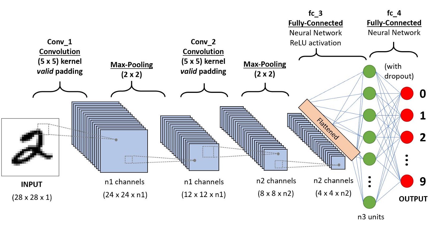 Natural Image Processing Using CNN (Python)