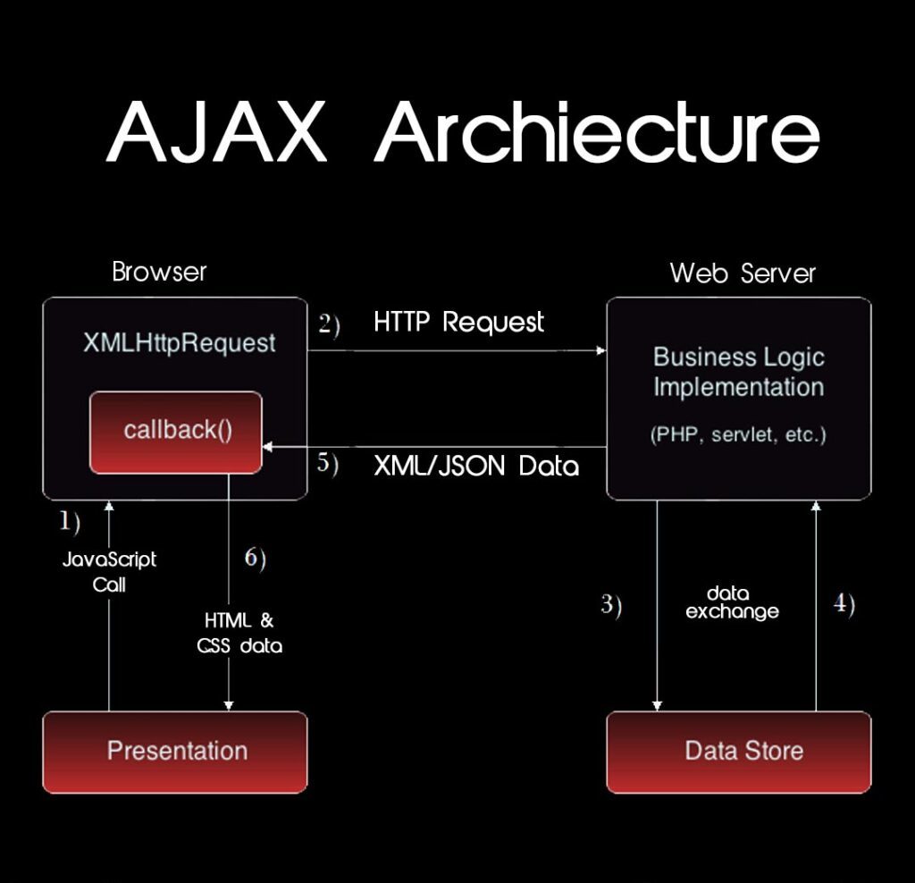 ajax in web app